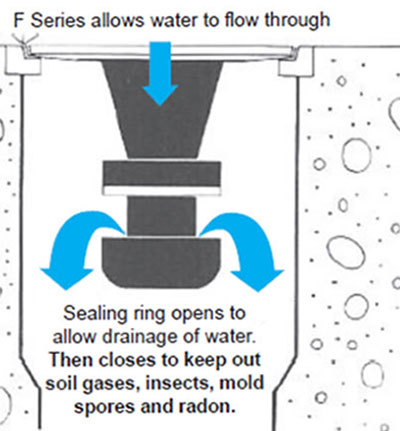 F series drainage diagram