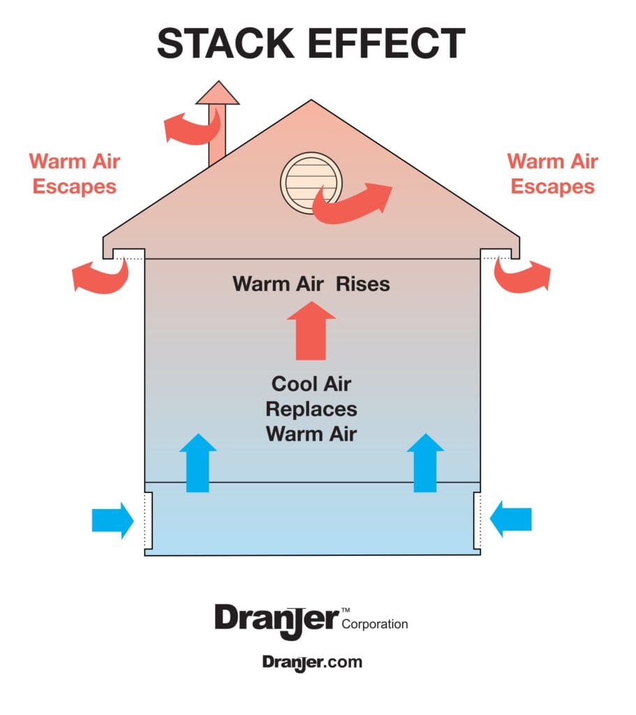 Radon Stack Effect - Dranjer